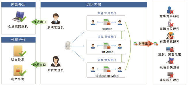 构筑数字长城 网络信息技术研发部门员工网络行为管理之道